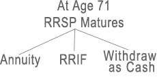 age 71 buy rrif or annuity