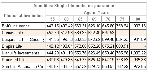 annuity rates male single registered 2012