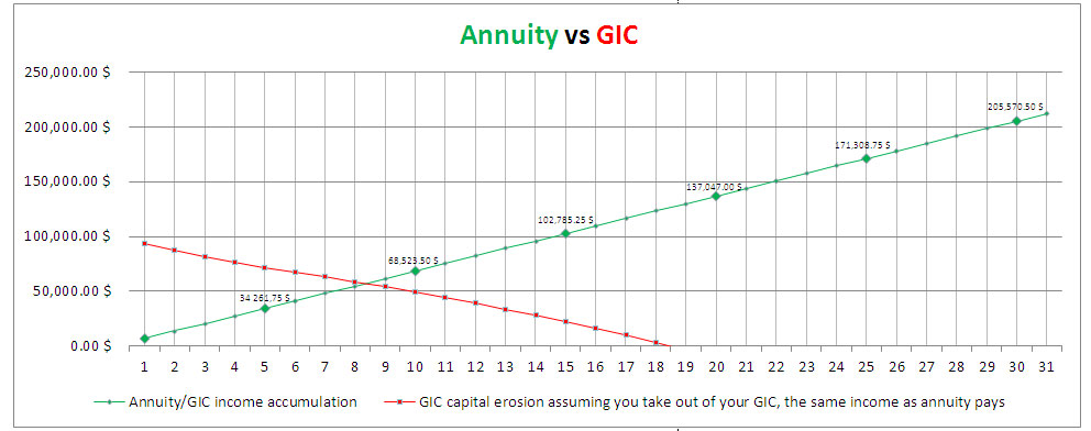 annuity vs gic chart