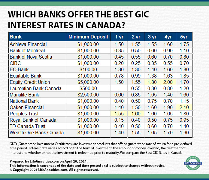 Best GIC Rates Canada 2021