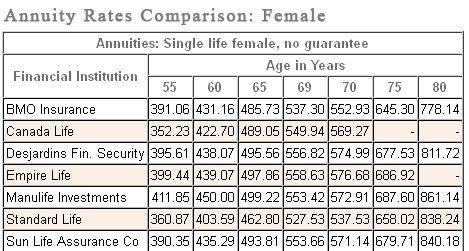 annuityrates comparison table: female