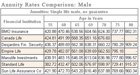 annuity rates comparison table: male