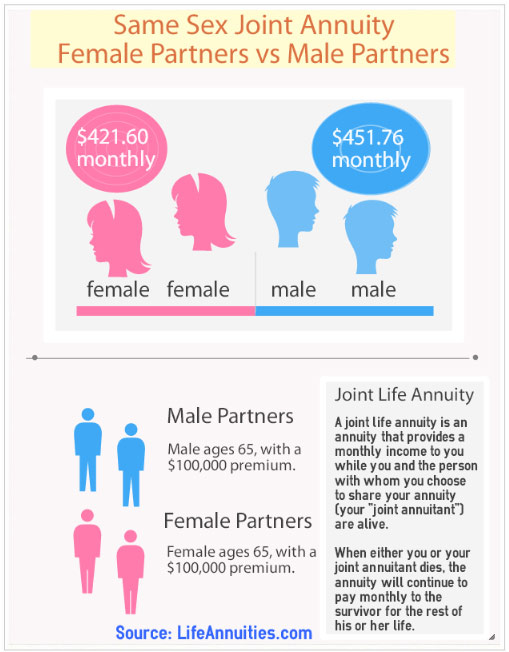 Same Sex Joint Annuity: Female Partners vs Male Partners