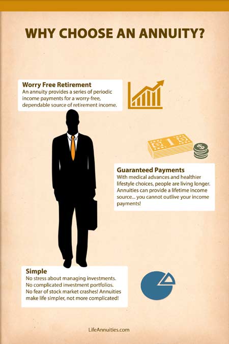 Get Insurance Quotes >> Infographic | Why Choose an Annuity? | LifeAnnuities.com Get Insurance Quotes >> Infographic | Why Choose an Annuity? | LifeAnnuities.com