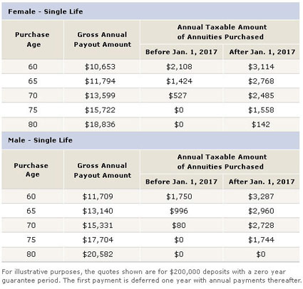 Prescribed Annuity Taxation Table