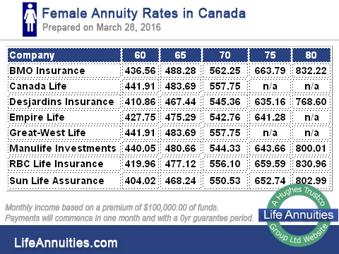 female annuity rates