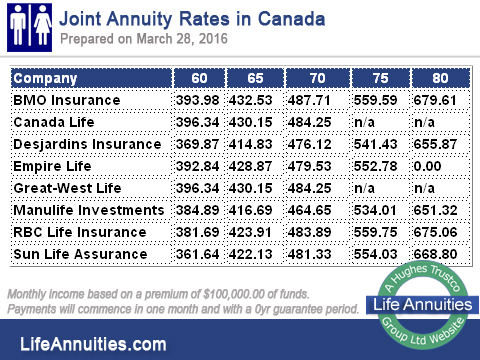 joint annuity rates