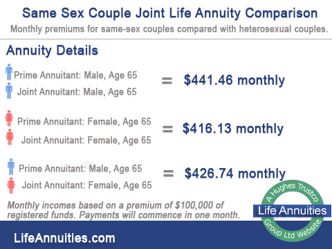 Same sex couple joint life annuity comparison