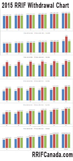 2015 RRIF Withdrawal Chart