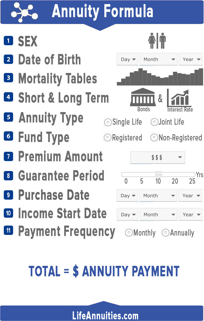 Guarantee Life Annuity