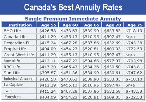 Annuity Rates
