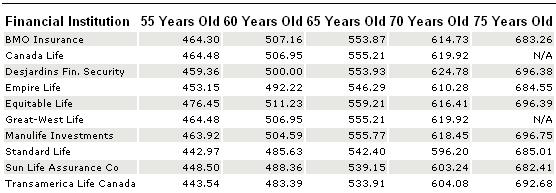 Annuity Rates Canada: Single life, Female, Registered