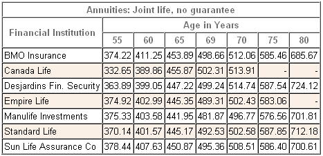 joint annuity comparison table