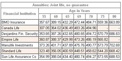 annuity rates canada joint registered 2013