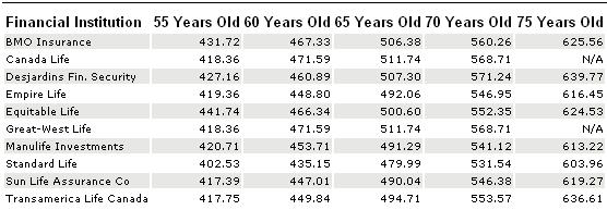 2011 joint annuity comparison table