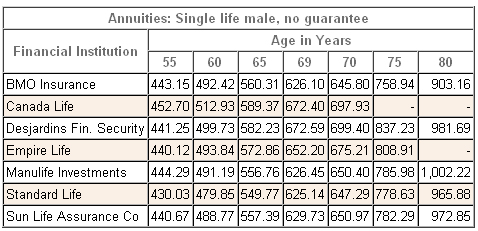 2012 male annuity comparison table