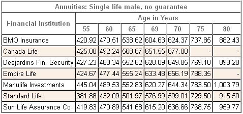 annuity comparison table male 2013