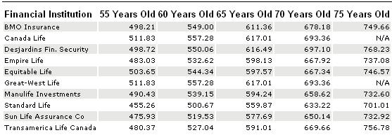 Annuity Rates Canada: Single life, Male, Registered