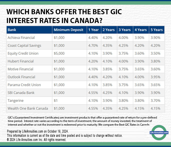 Which Bank Is Best For Gic In Canada