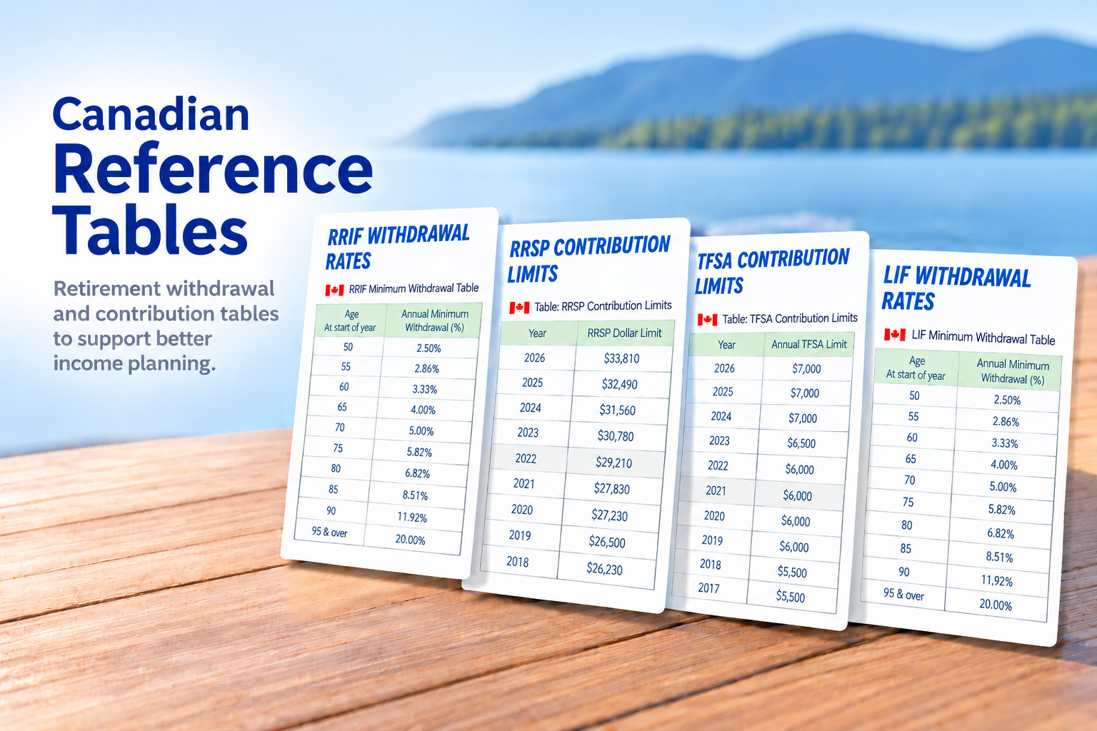 Canadian retirement planning tables for RRIF, LIF, RRSP and TFSA
