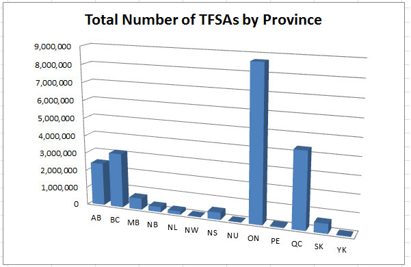 total number of tfsa by province