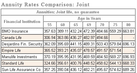 annuity rates comparison table: joint