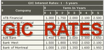 gic rates comparison