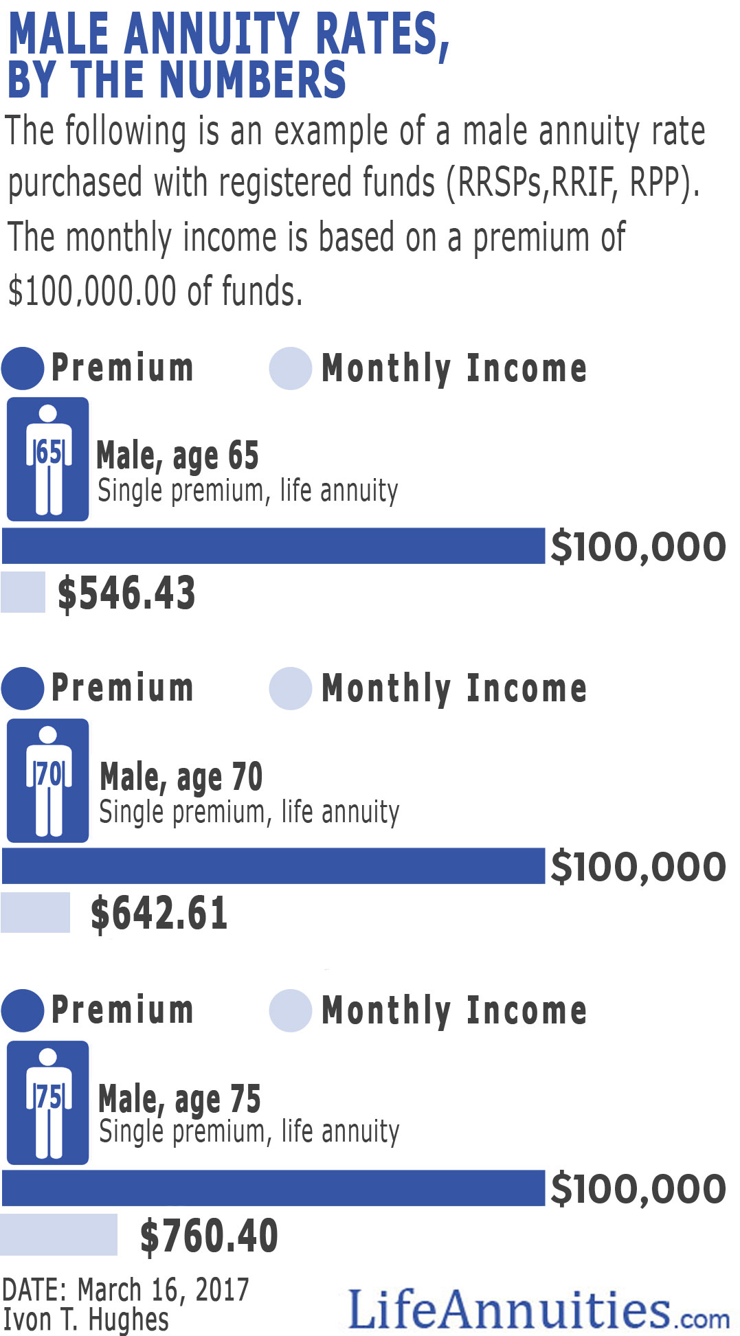 infographic: male annuity rates