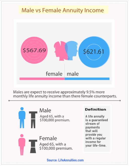 Infographic: Male vs Female Annuity Income