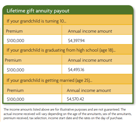 Lifetime Gift Annuity Payout