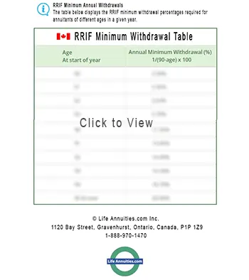 Infographic: RRIF Minimum Withdrawal Reference Guide