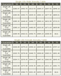 Single Life Annuity Table - Annuities & Retirement Planning
