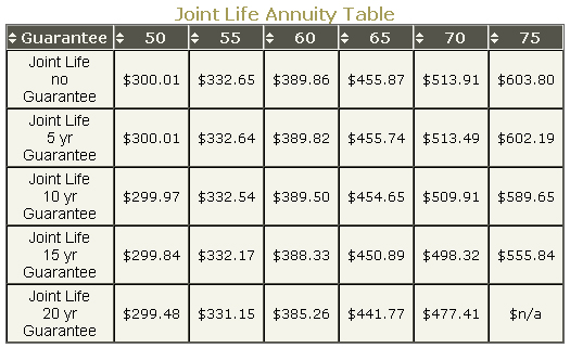 Joint Life Annuity Table Annuities Retirement Planning