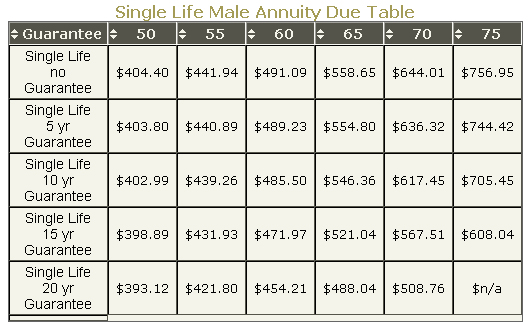 Annuity Due 2012 Tables Rates And Calculators Annuities 