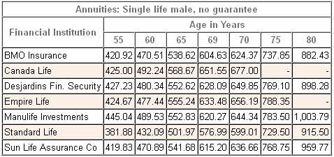 annuity rates registered male canada single comparison local canadian navigation female